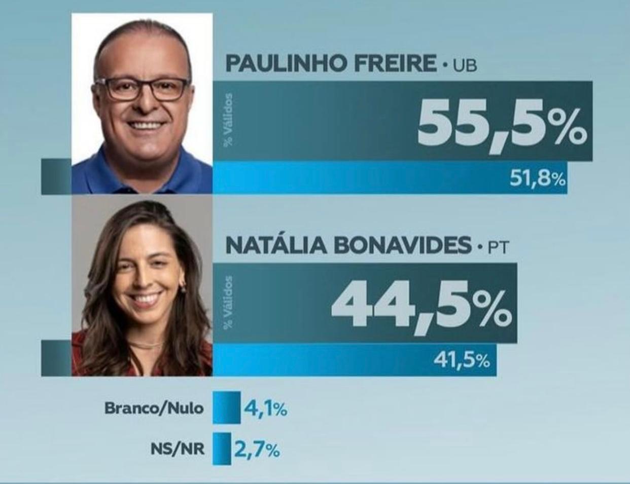 Instituto Veritá: Paulinho abre 11% sobre Natália