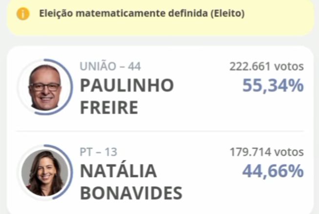 100% das urnas apuradas Paulinho ganha com 42.947 votos de diferença