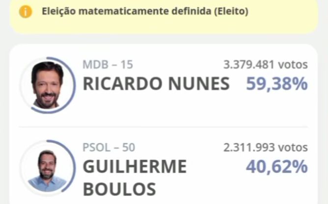 Ricardo Nunes é reeleito prefeito de São Paulo