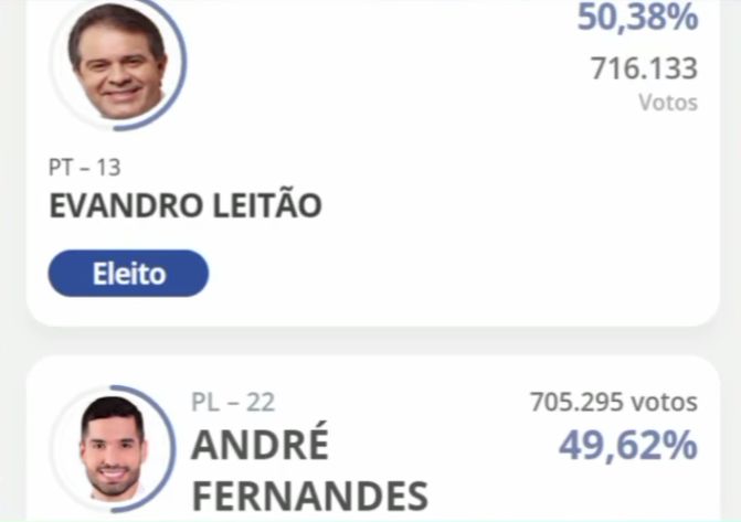 Evando Leitão é eleito prefeito de Fortaleza