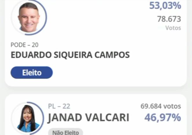 Eduardo Siqueira é eleito prefeito de Palmas