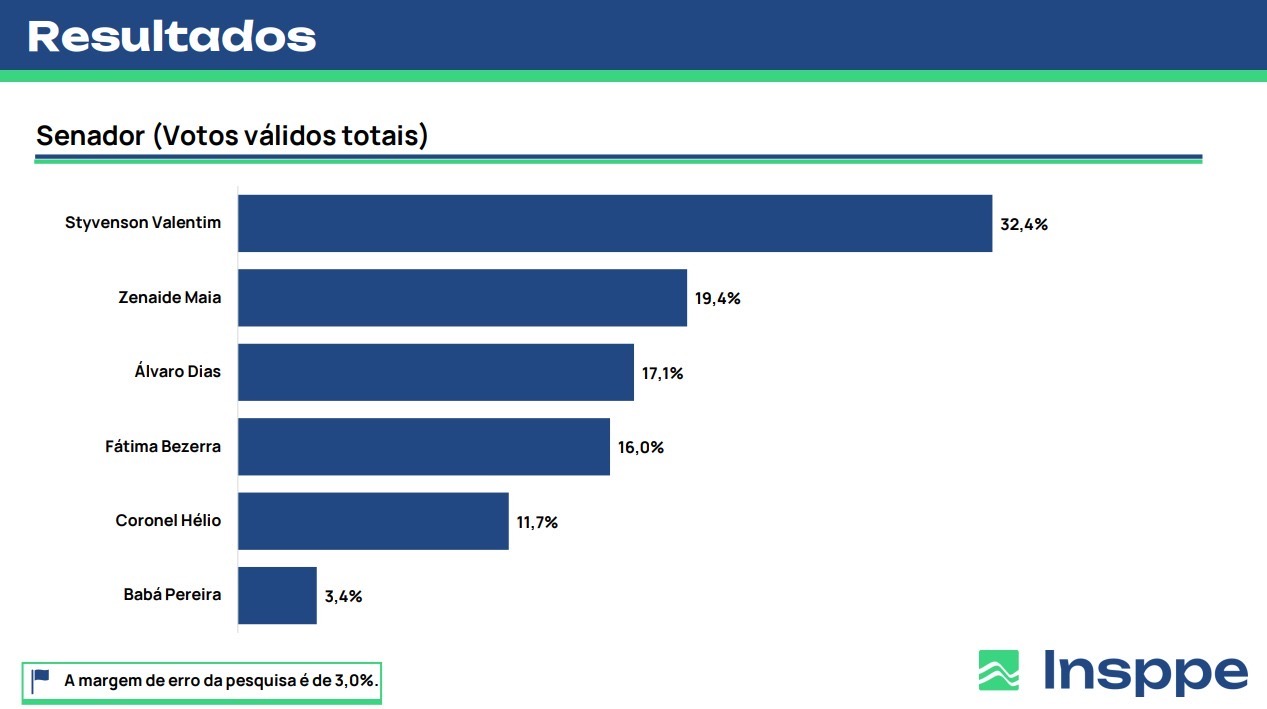 Zenaide desponta em 2º lugar para o Senado; Styvenson lidera