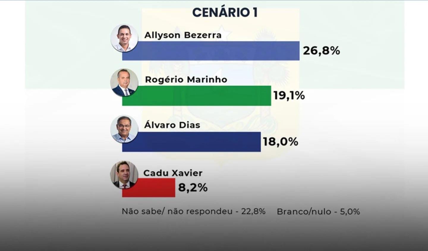Allyson Bezerra lidera corrida ao Governo do RN