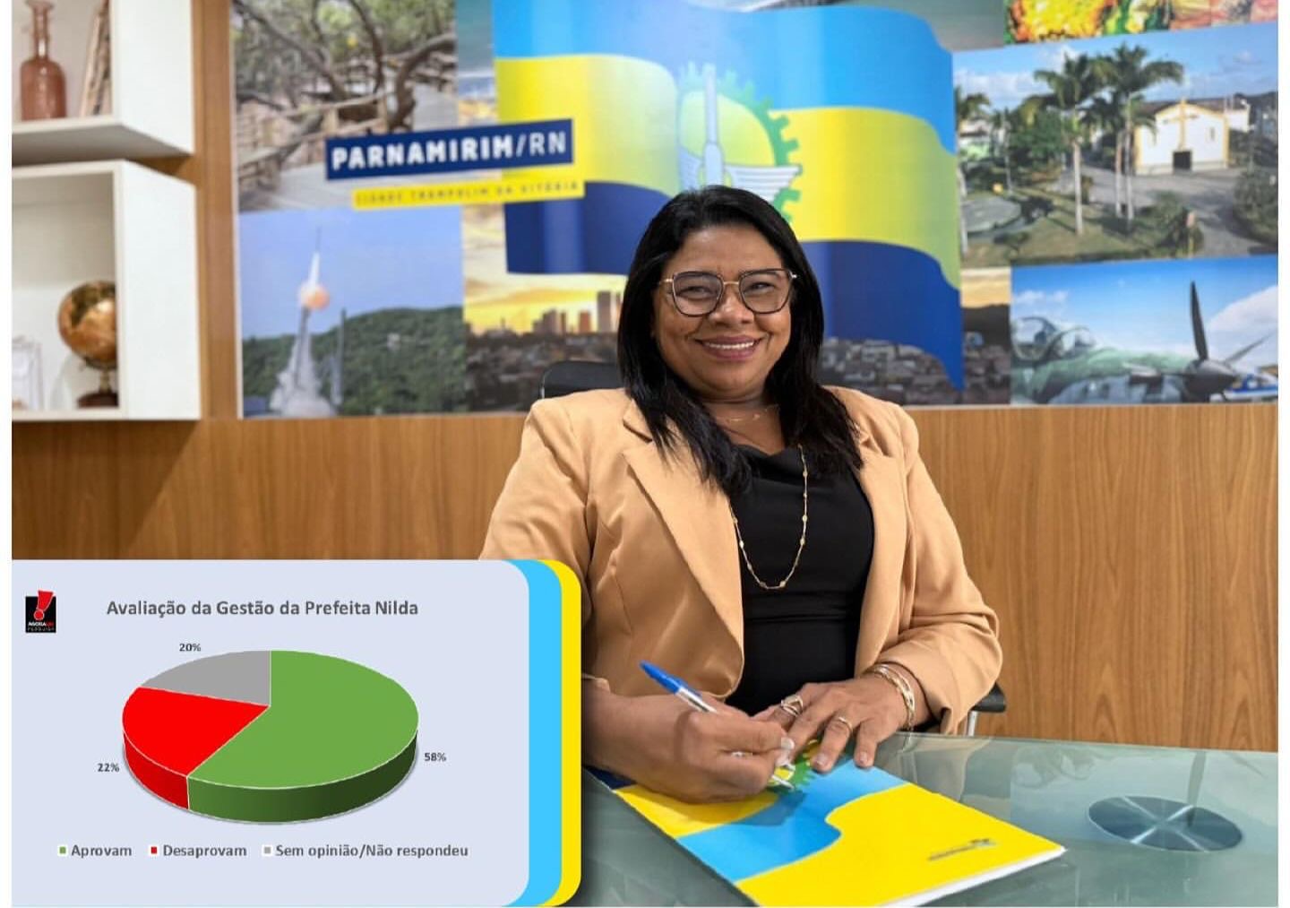Gestão Nilda tem 58% de aprovação em Parnamirim