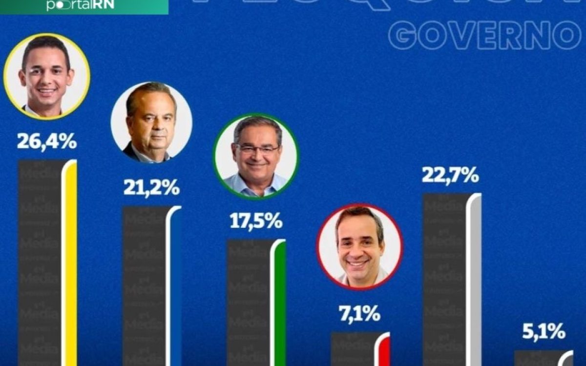 Allyson lidera pesquisa Media para o Governo