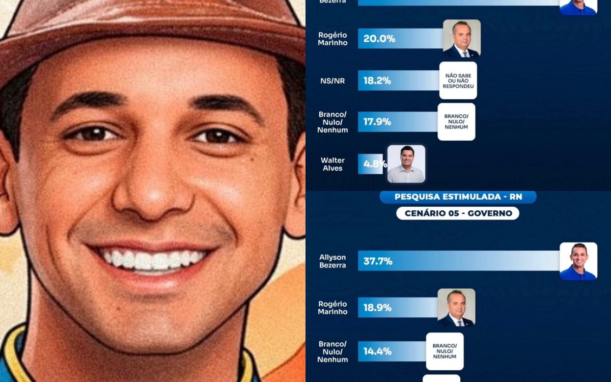 Com 39%, Allyson lidera em todo o RN
