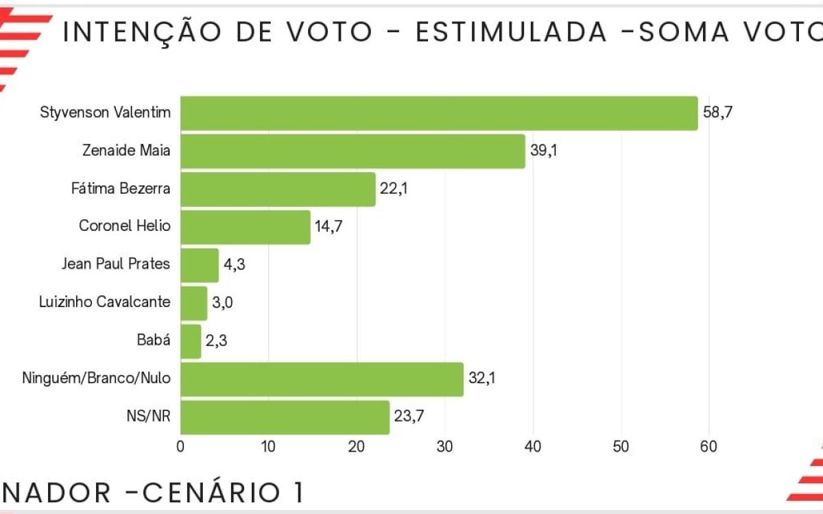 Pesquisa Seta mostra Zenaide e Styvenson na liderança para o Senado