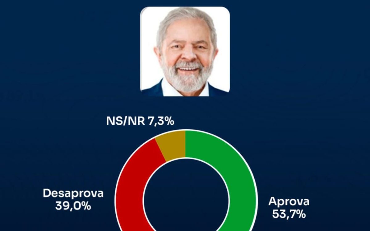 Pesquisa TCM/TSDois aponta aprovação de 53,7% do governo Lula no RN