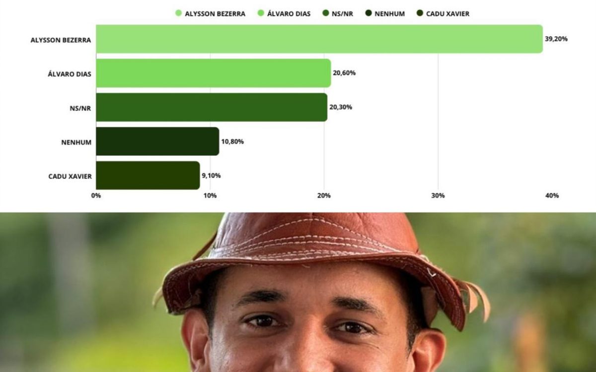 Allyson dispara com 39,2% das intenções de voto no RN em pesquisa nacional