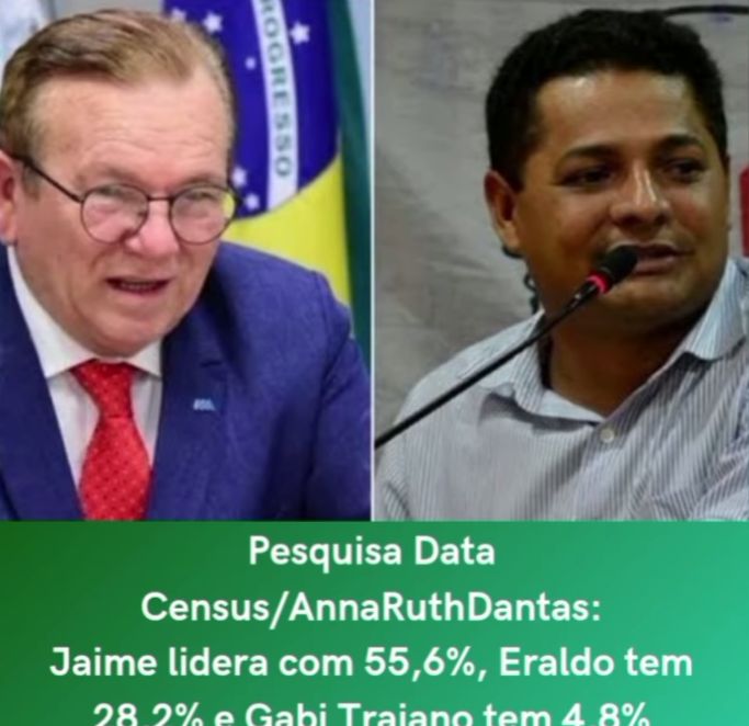 Pesquisa Data Census/AnnaRuthDantas: Jaime lidera com 55,6%, Eraldo tem 28,2% e Gabi Trajano tem 4,8%