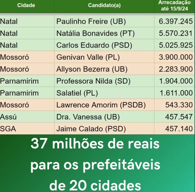 37 milhões de reais para os prefeitáveis de 20 cidades