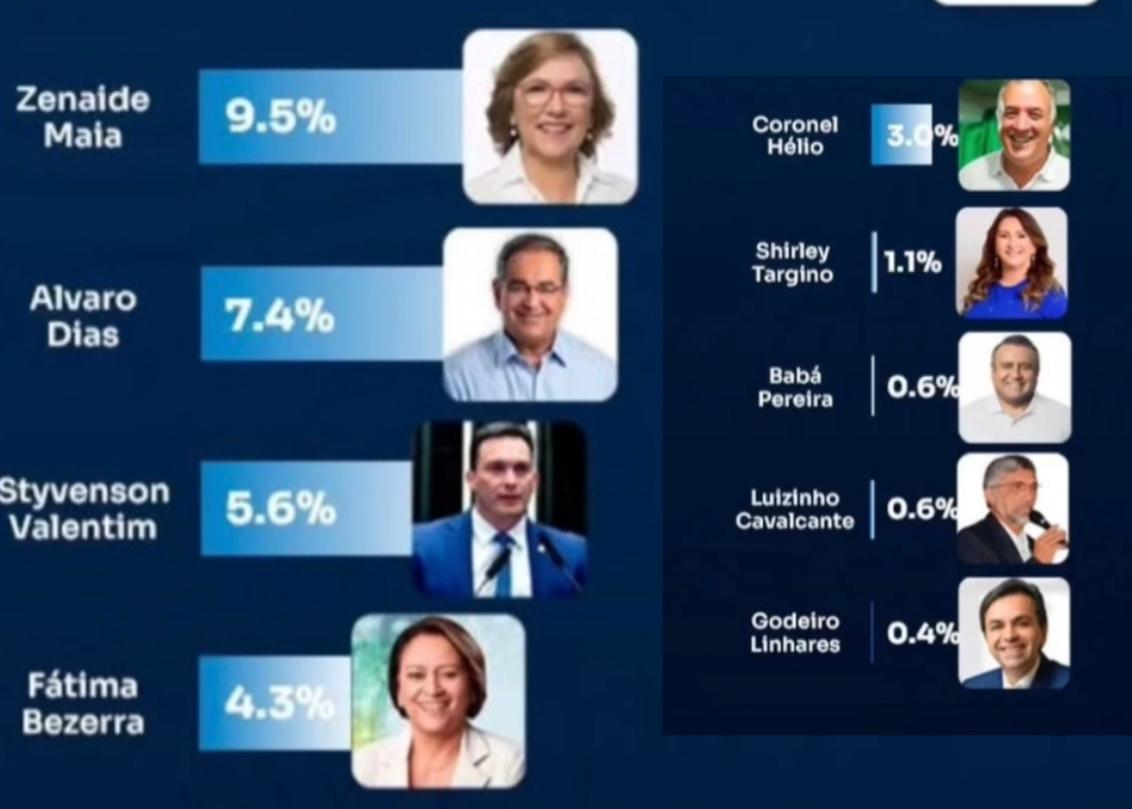 Pesquisa TCM: Zenaide lidera 2° voto para o Senado