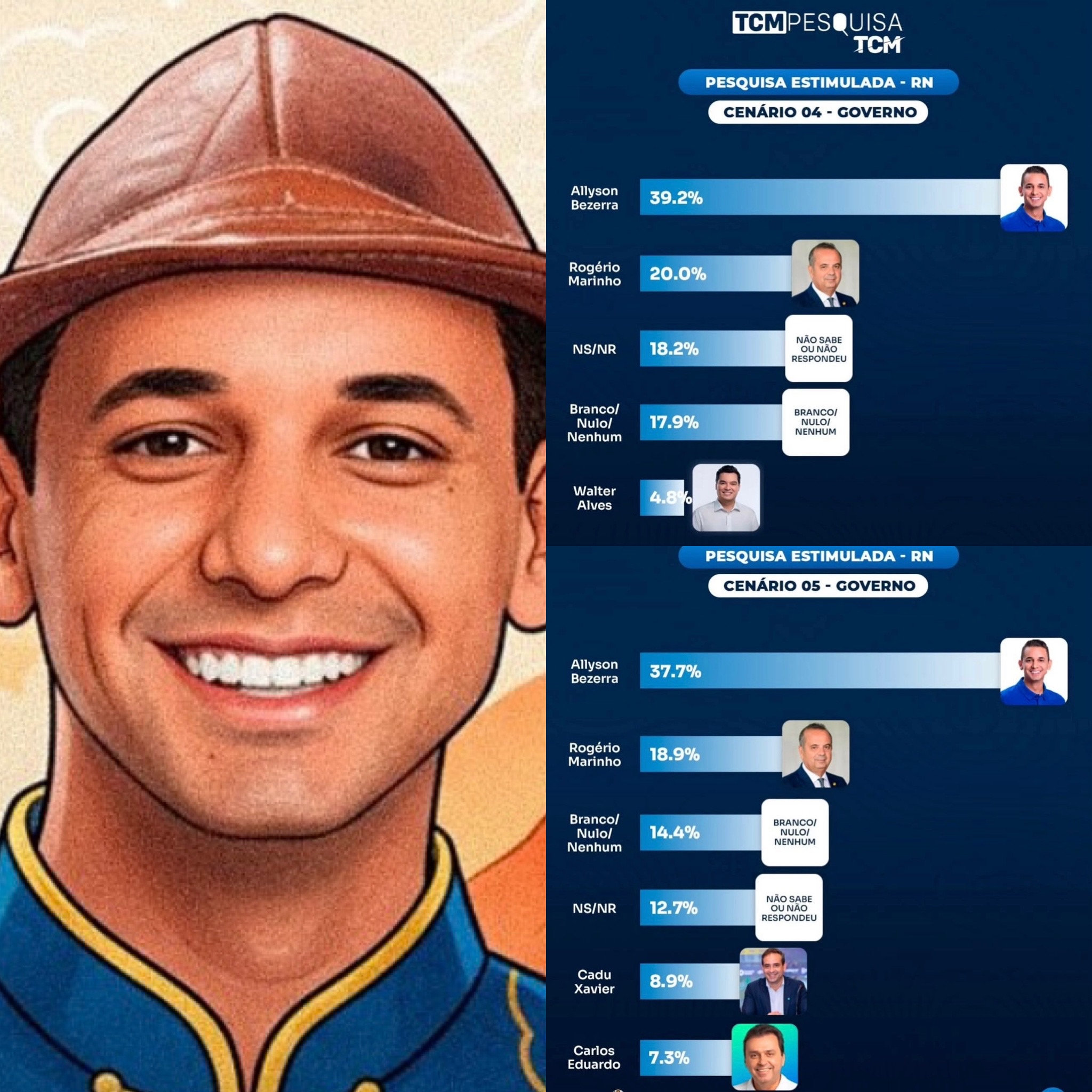 Com 39%, Allyson lidera em todo o RN