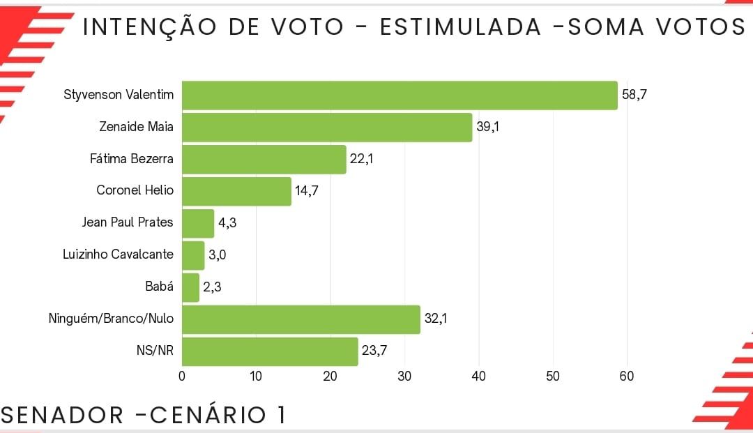 Pesquisa Seta mostra Zenaide e Styvenson na liderança para o Senado