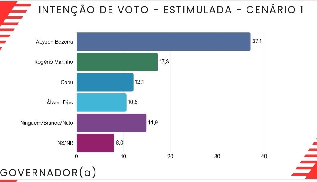 Pesquisa Seta aponta Allyson Bezerra na liderança isolada na disputa pelo Governo