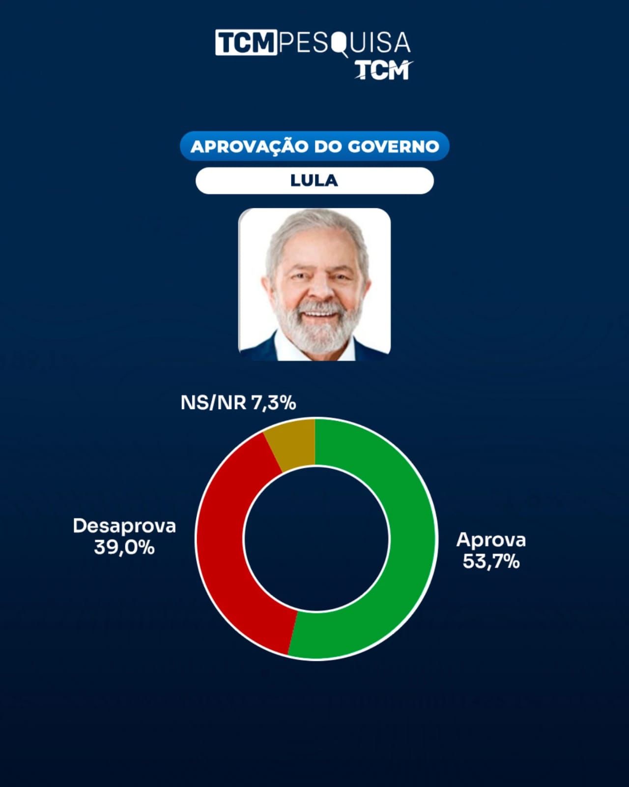 Pesquisa TCM/TSDois aponta aprovação de 53,7% do governo Lula no RN