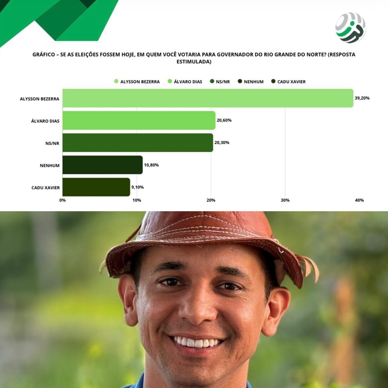 Allyson dispara com 39,2% das intenções de voto no RN em pesquisa nacional