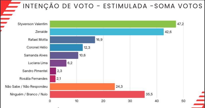 Zenaide volta a liderar cenário em pesquisa e dispara rumo à reeleição