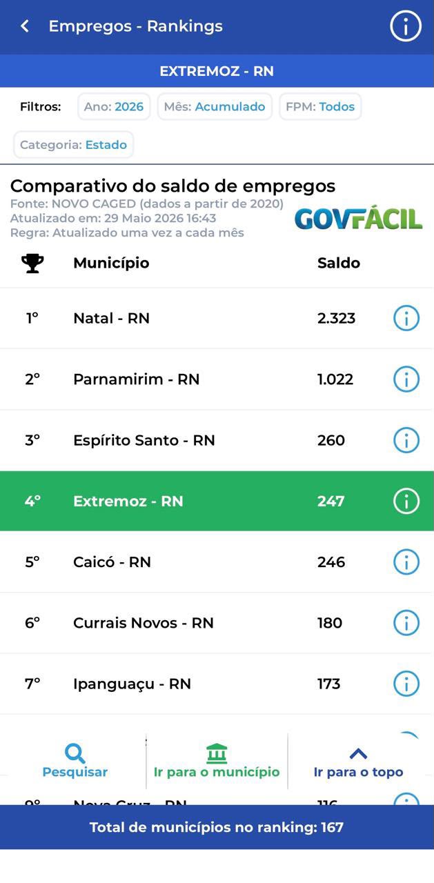 Extremoz está entre os municípios que mais geram empregos e investem em educação infantil no RN