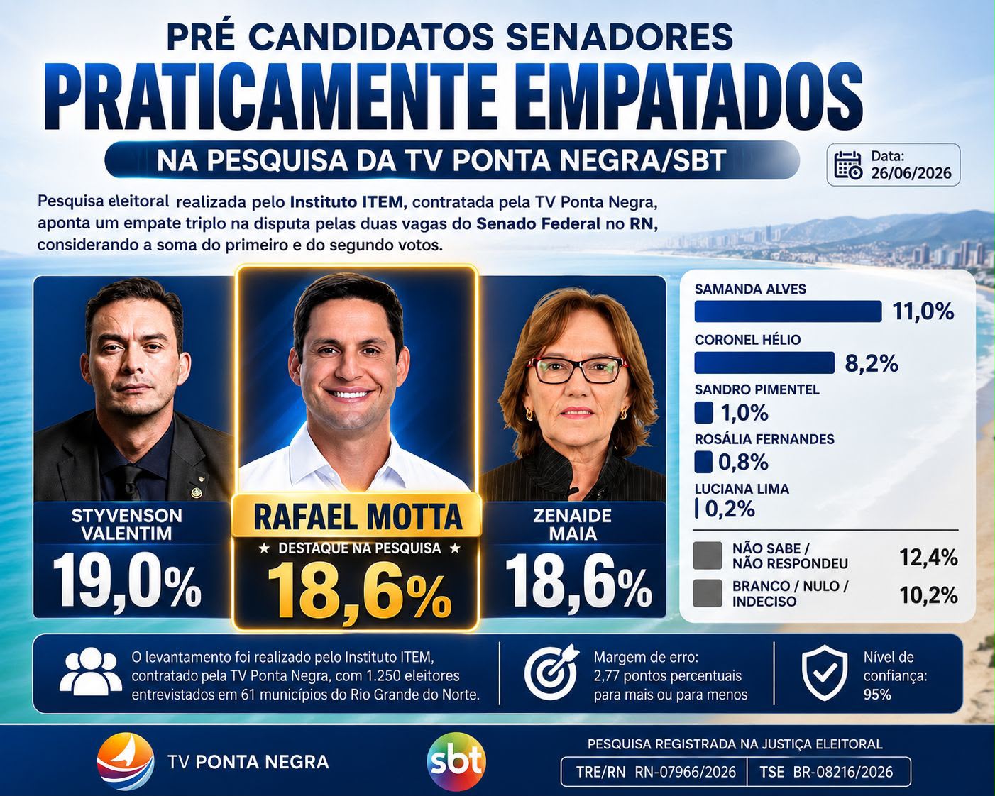 Styvenson caí, Zenaide e Rafael Motta empatam na 1ª e 2ª vaga segundo pesquisa