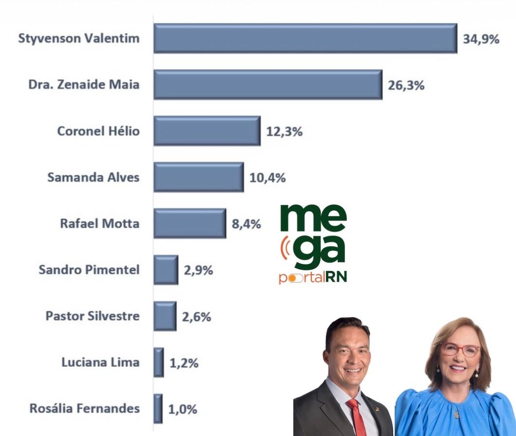 Pesquisa Data Census / Mega Portal RN: Senado 1º e 2º Voto