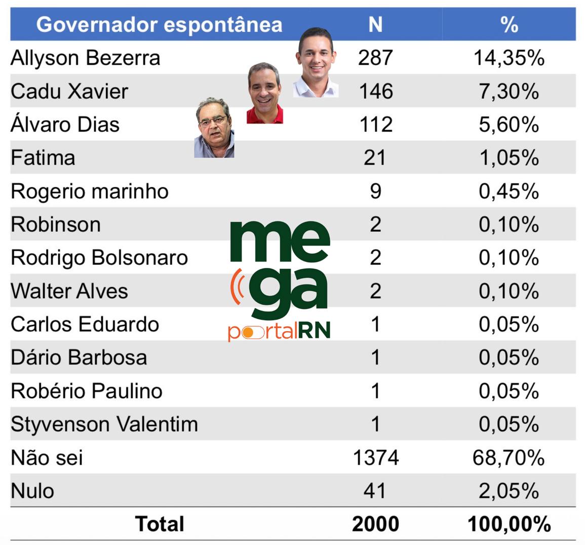 Pesquisa Data Census / Mega Portal RN: Espontânea Governo