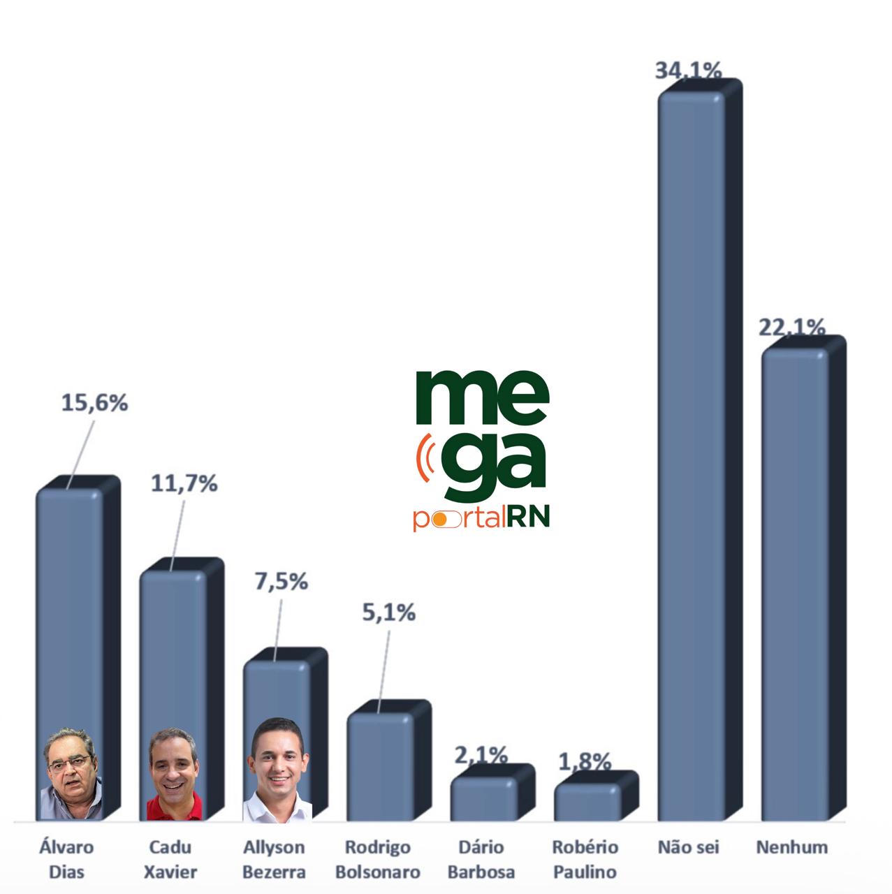 Pesquisa Data Census / Mega Portal RN: Rejeição Governo