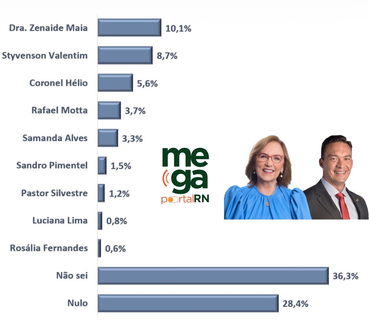 Pesquisa Data Census / Mega Portal RN: 2º Voto para o Senado