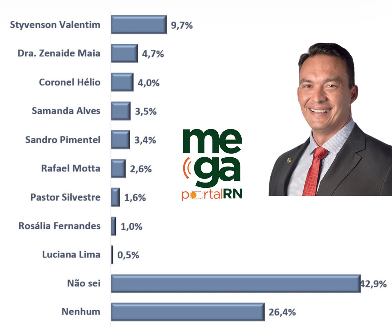 Pesquisa Data Census / Mega Portal RN: Rejeição Senado