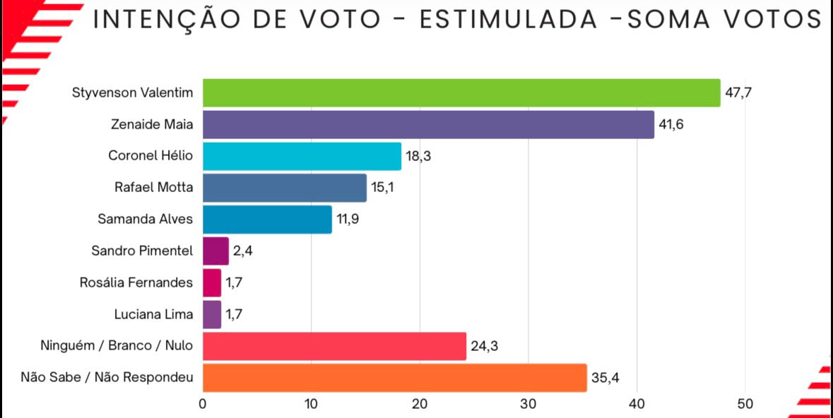 Dra. Zenaide aparece reeleita para o Senado com 41,6% dos votos