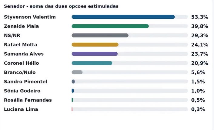 Pesquisa Media O Potengi aponta reeleição de Dra. Zenaide para o Senado