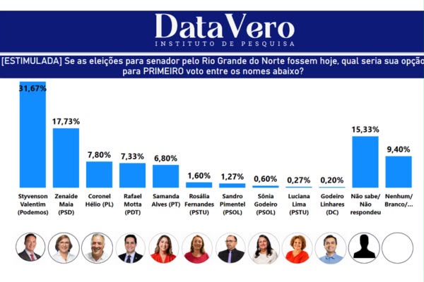 Pesquisa DataVero confirma Dra. Zenaide como reeleita para o Senado com ampla vantagem