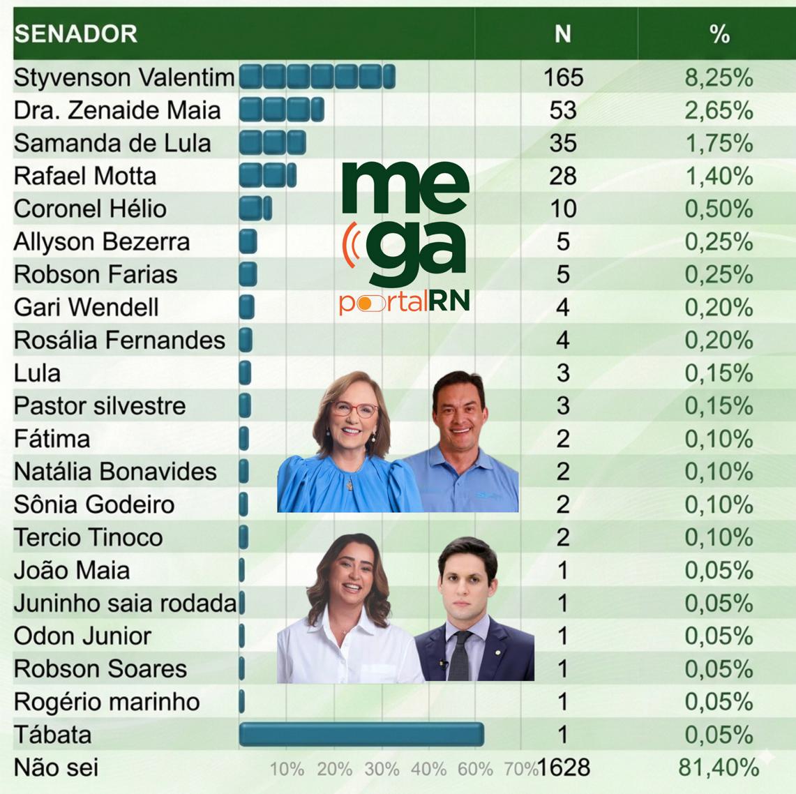 Pesquisa Senado Espontânea