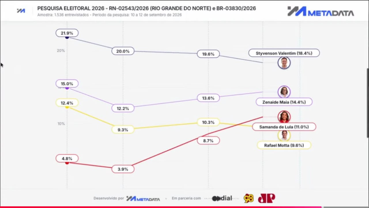 Pesquisa Metadata aponta Samanda de Lula em crescimento e empatada tecnicamente no segundo lugar para o Senado do RN