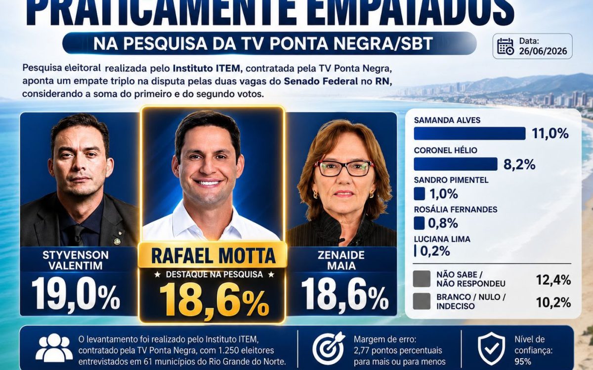Styvenson caí, Zenaide e Rafael Motta empatam na 1ª e 2ª vaga segundo pesquisa