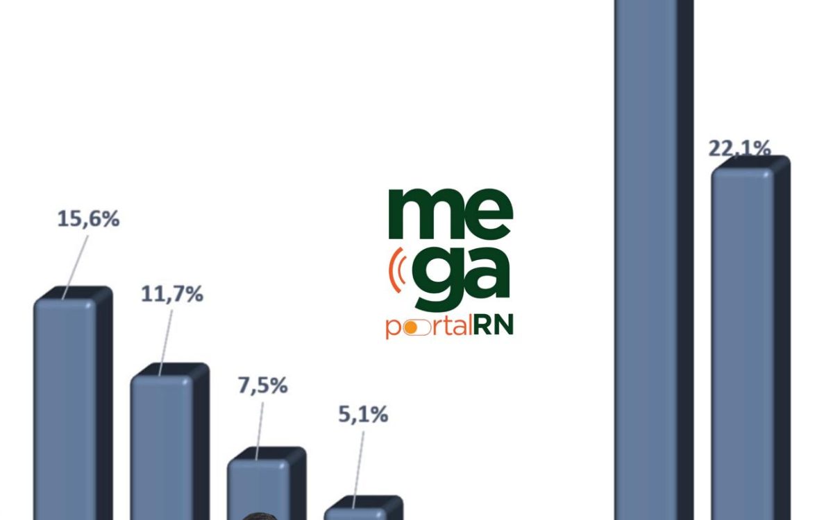 Pesquisa Data Census / Mega Portal RN: Rejeição Governo