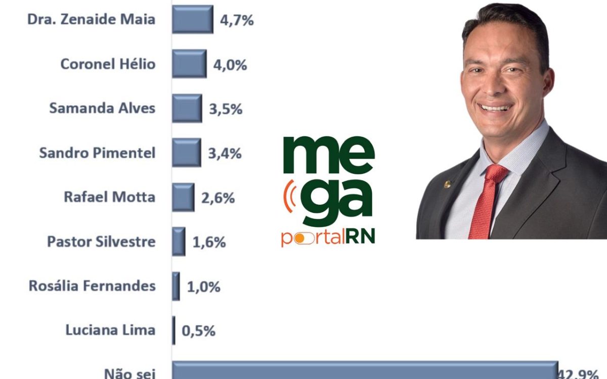 Pesquisa Data Census / Mega Portal RN: Rejeição Senado