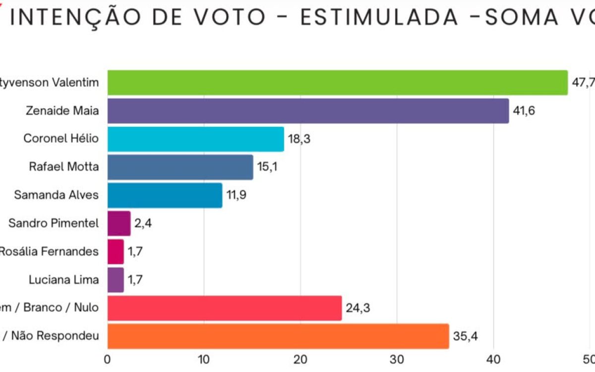 Dra. Zenaide aparece reeleita para o Senado com 41,6% dos votos
