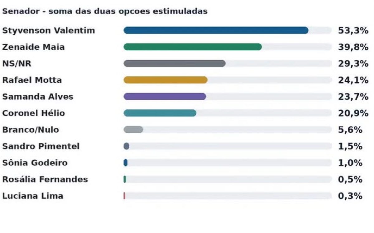 Pesquisa Media O Potengi aponta reeleição de Dra. Zenaide para o Senado