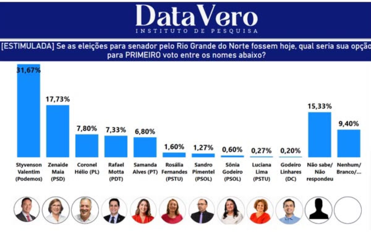 Pesquisa DataVero confirma Dra. Zenaide como reeleita para o Senado com ampla vantagem